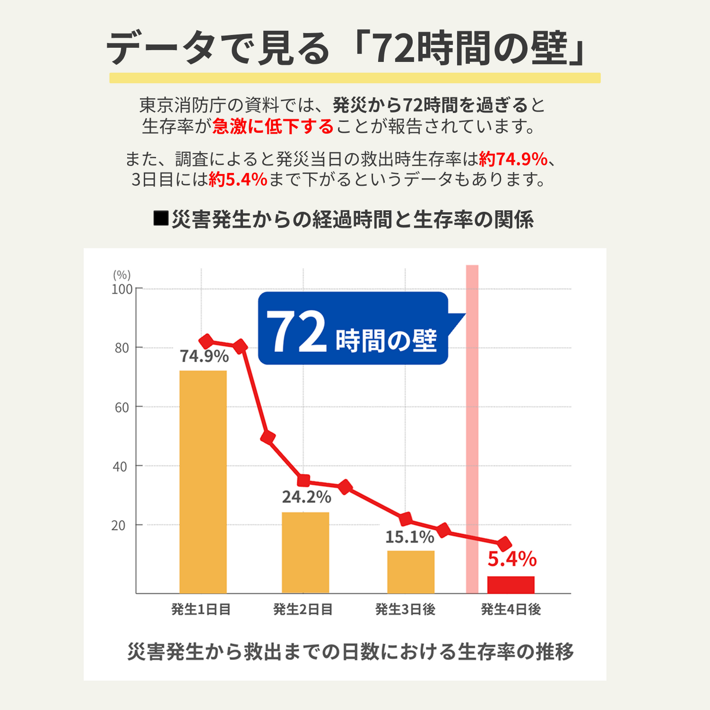 72時間防災リュック1人用【40点セット】